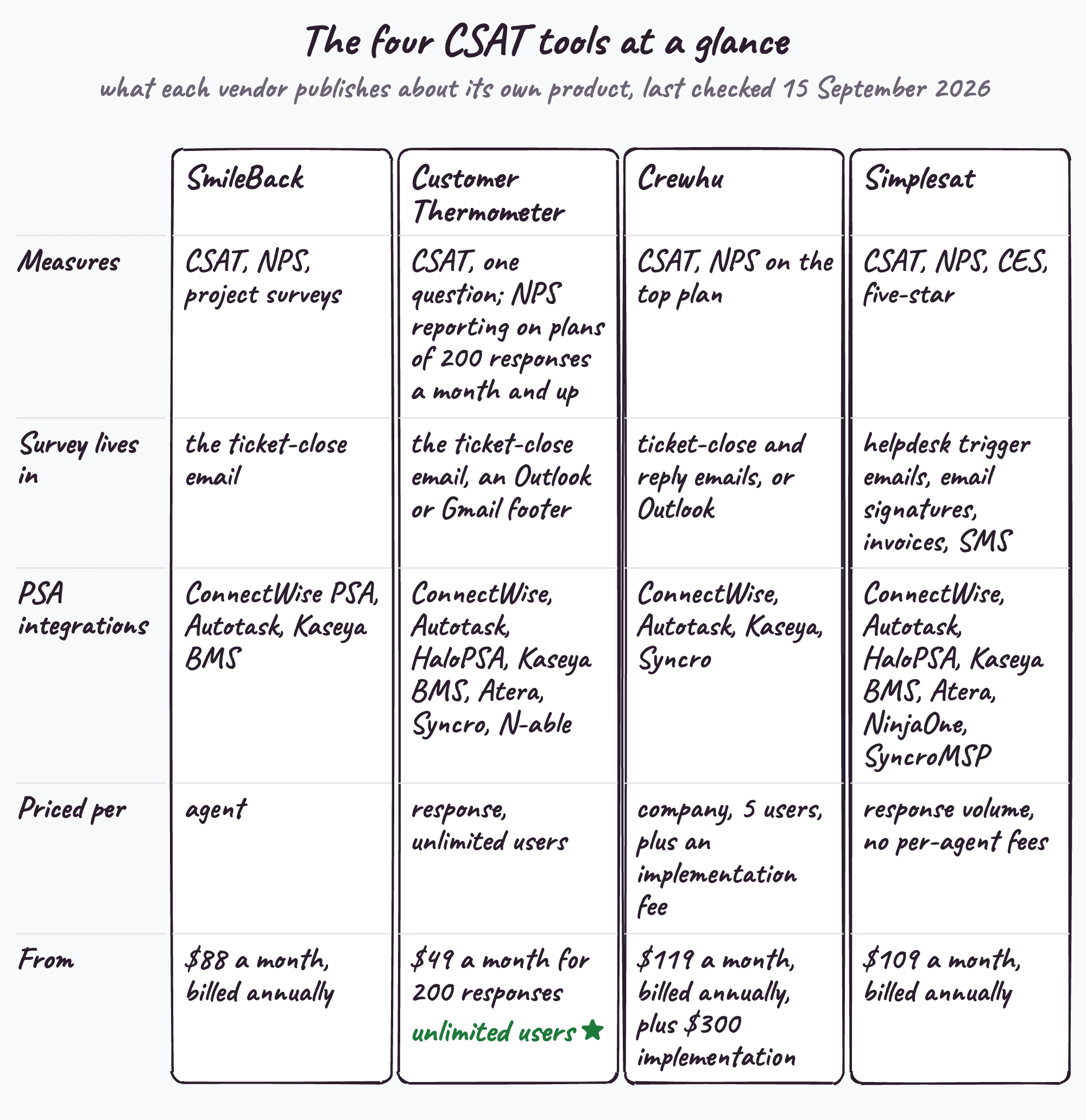 The four CSAT tools at a glance