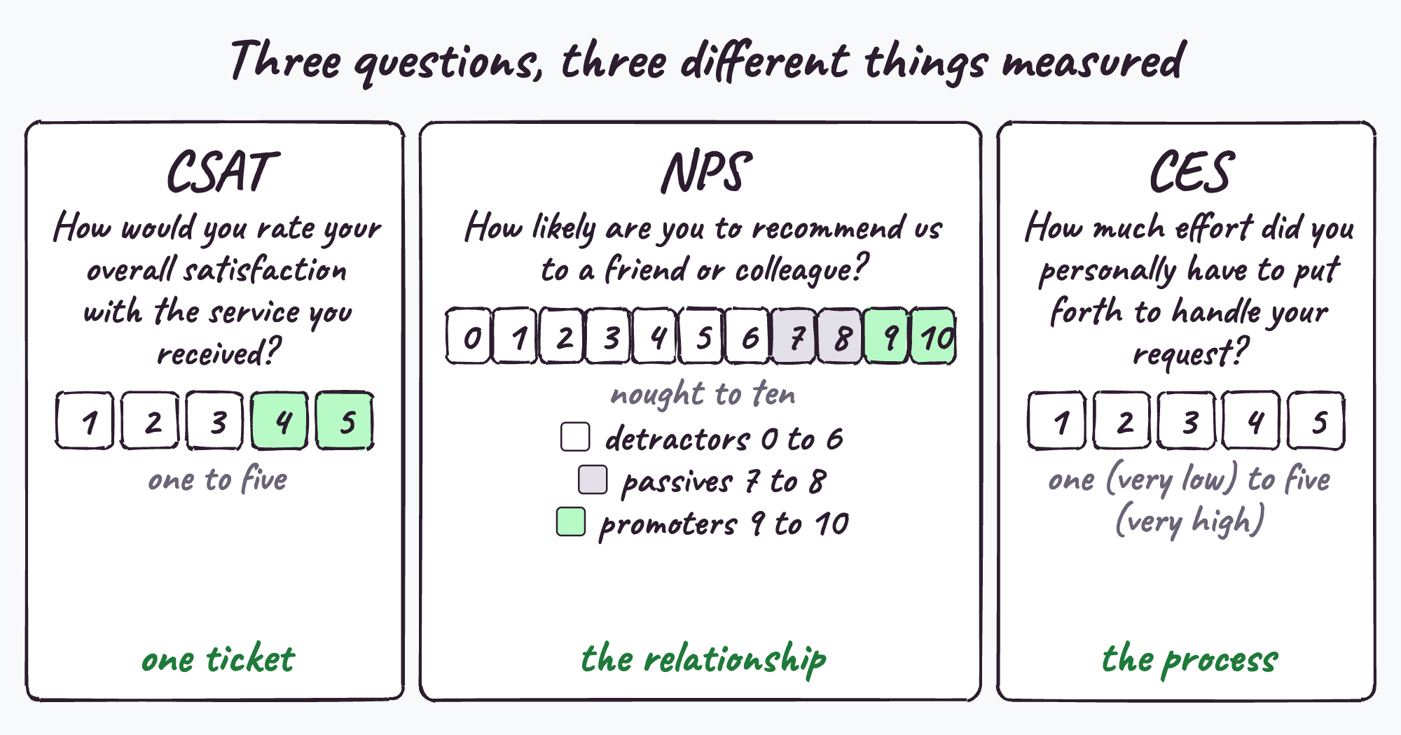 The three questions, side by side