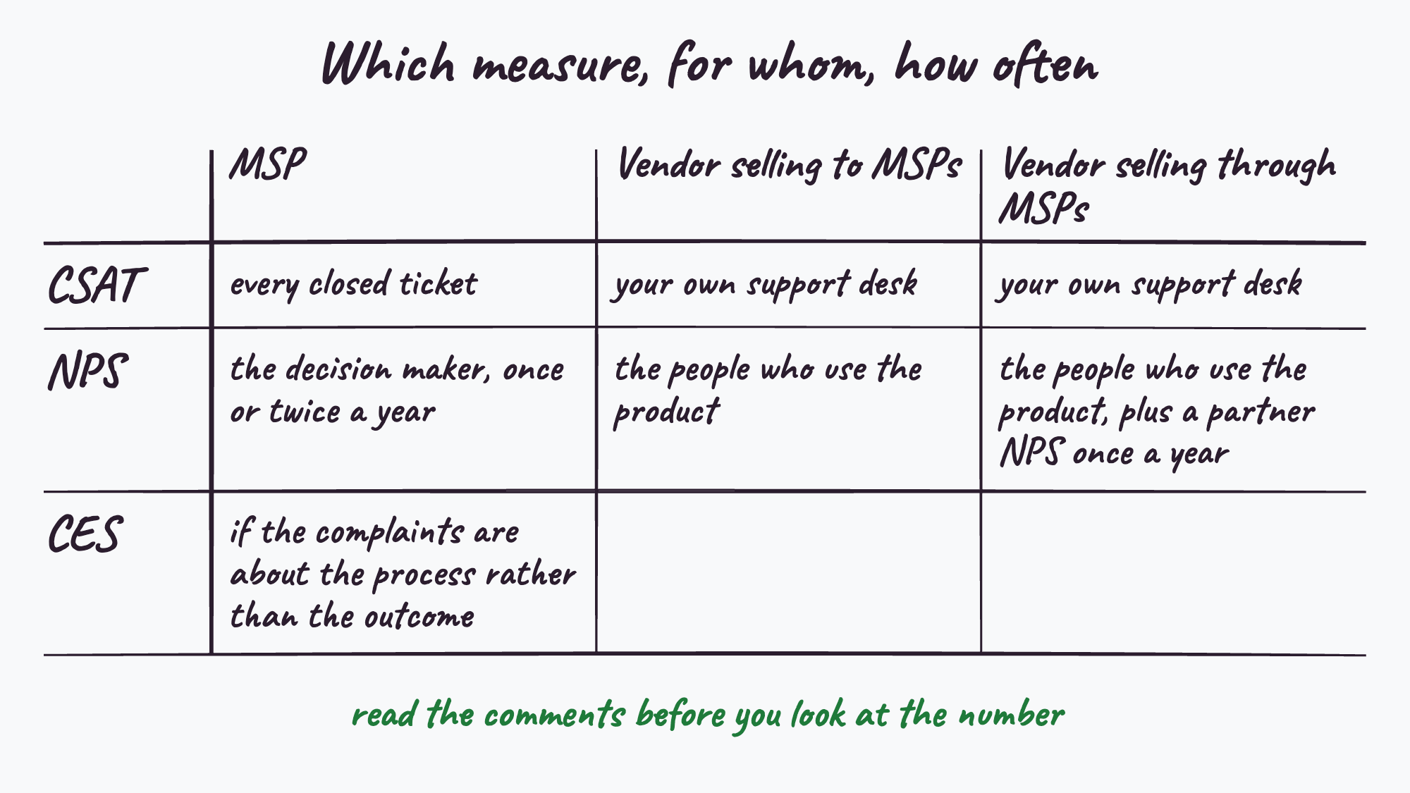 Which measure, for whom, how often
