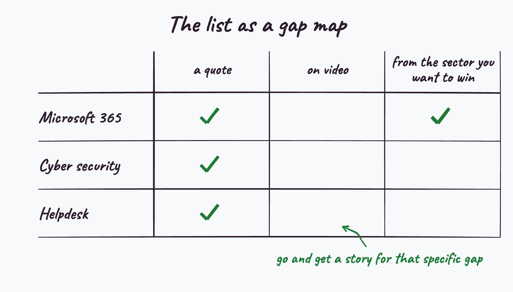 The list as a gap map: services down the side, what you hold across the top