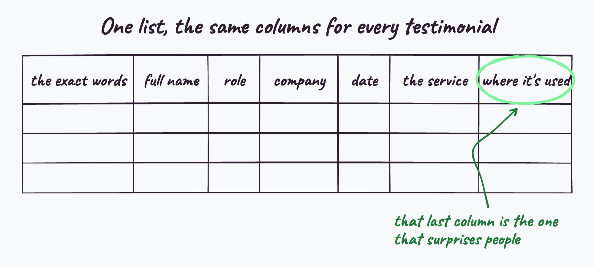 The columns to record for every testimonial you own