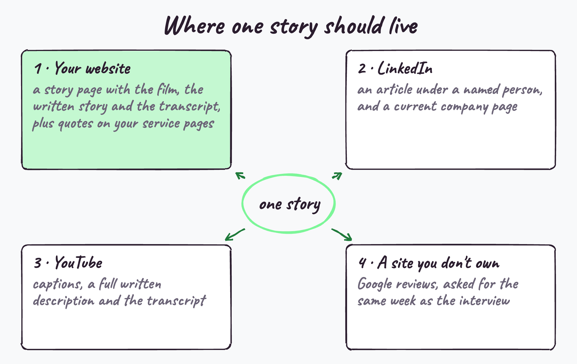 The four places a customer story should live