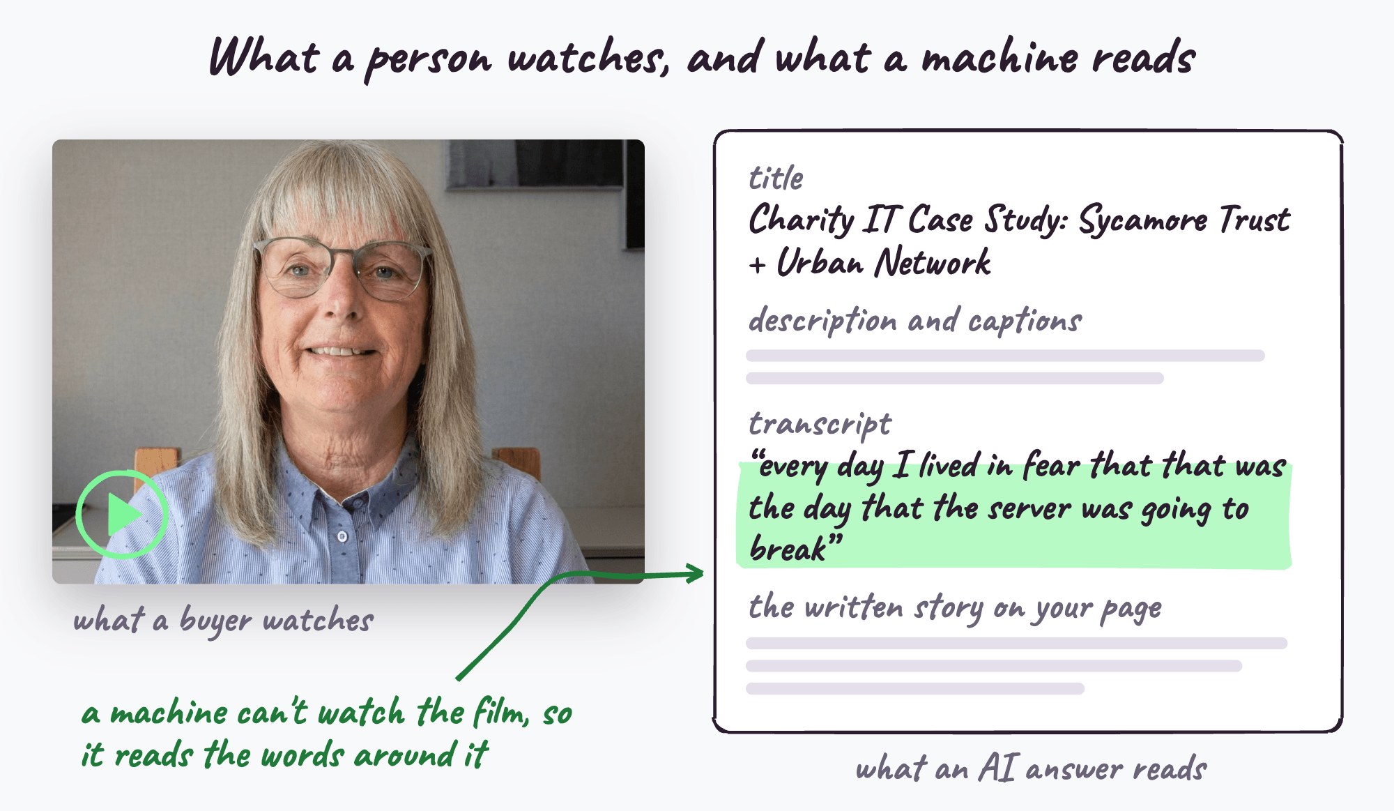 What the person watches, and what the machine reads