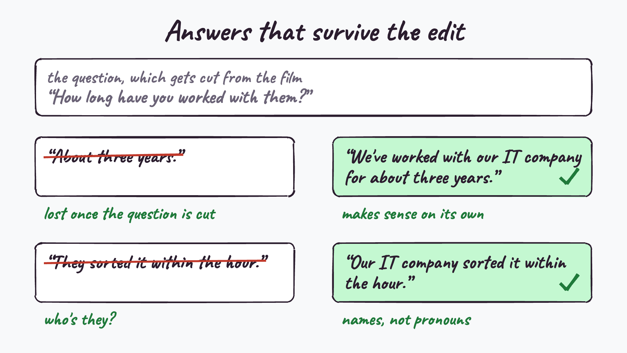 Answers that survive the edit