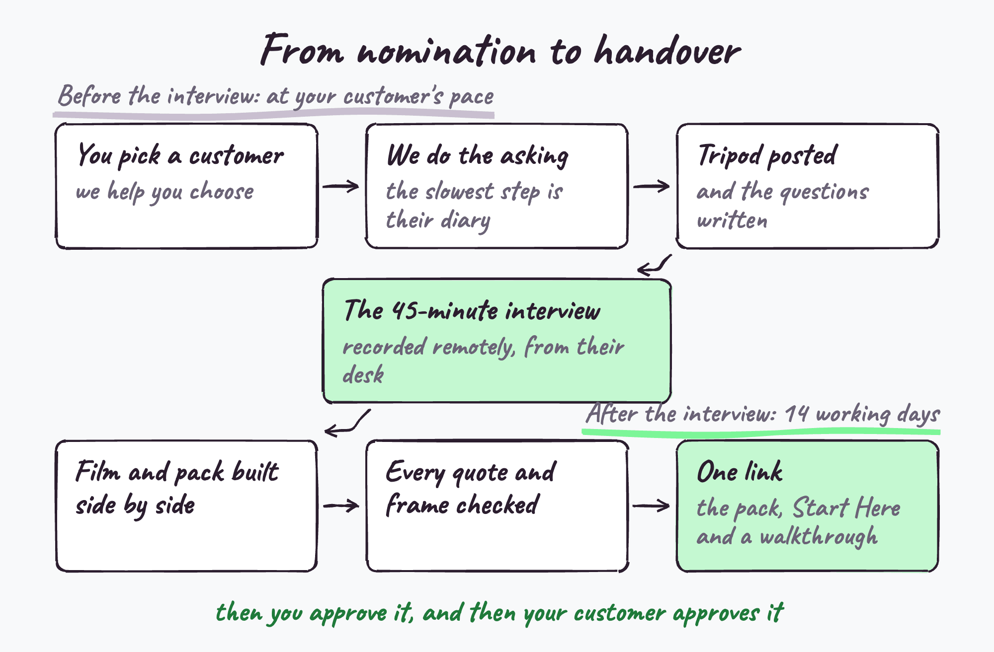 The testimonial process from nomination to handover