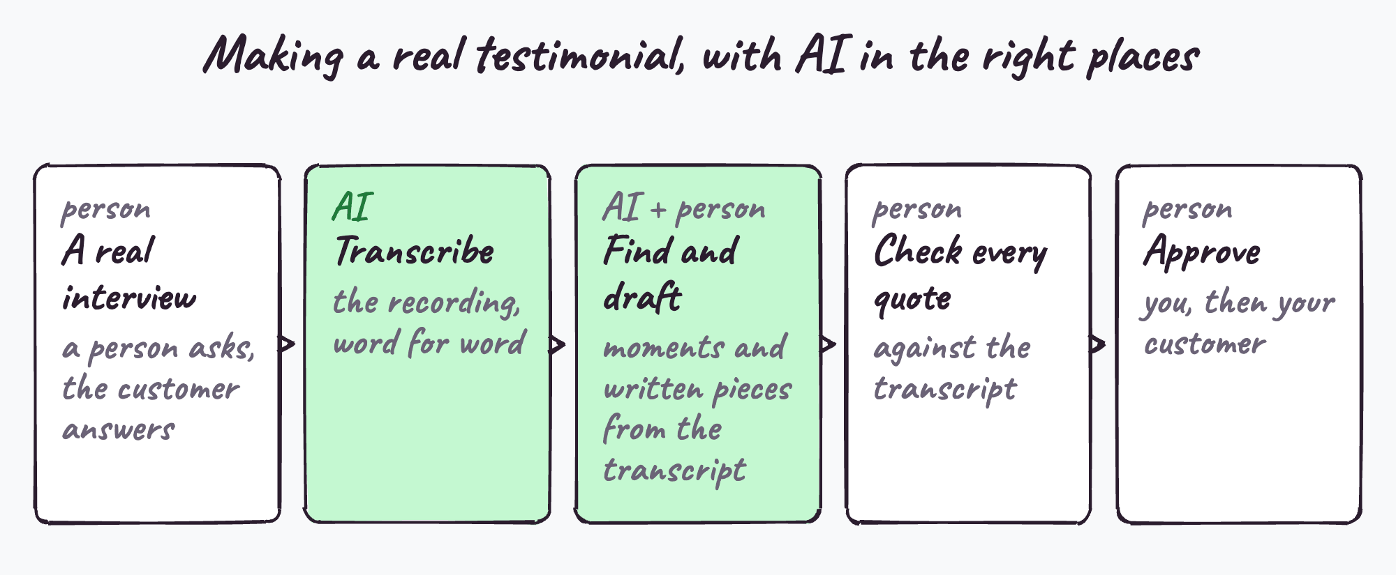Where AI helps in making a real testimonial