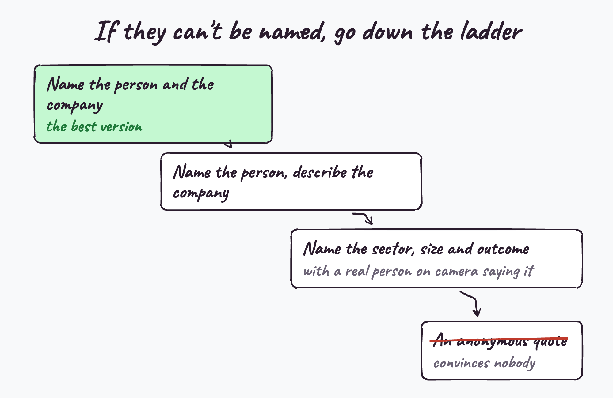 The naming ladder