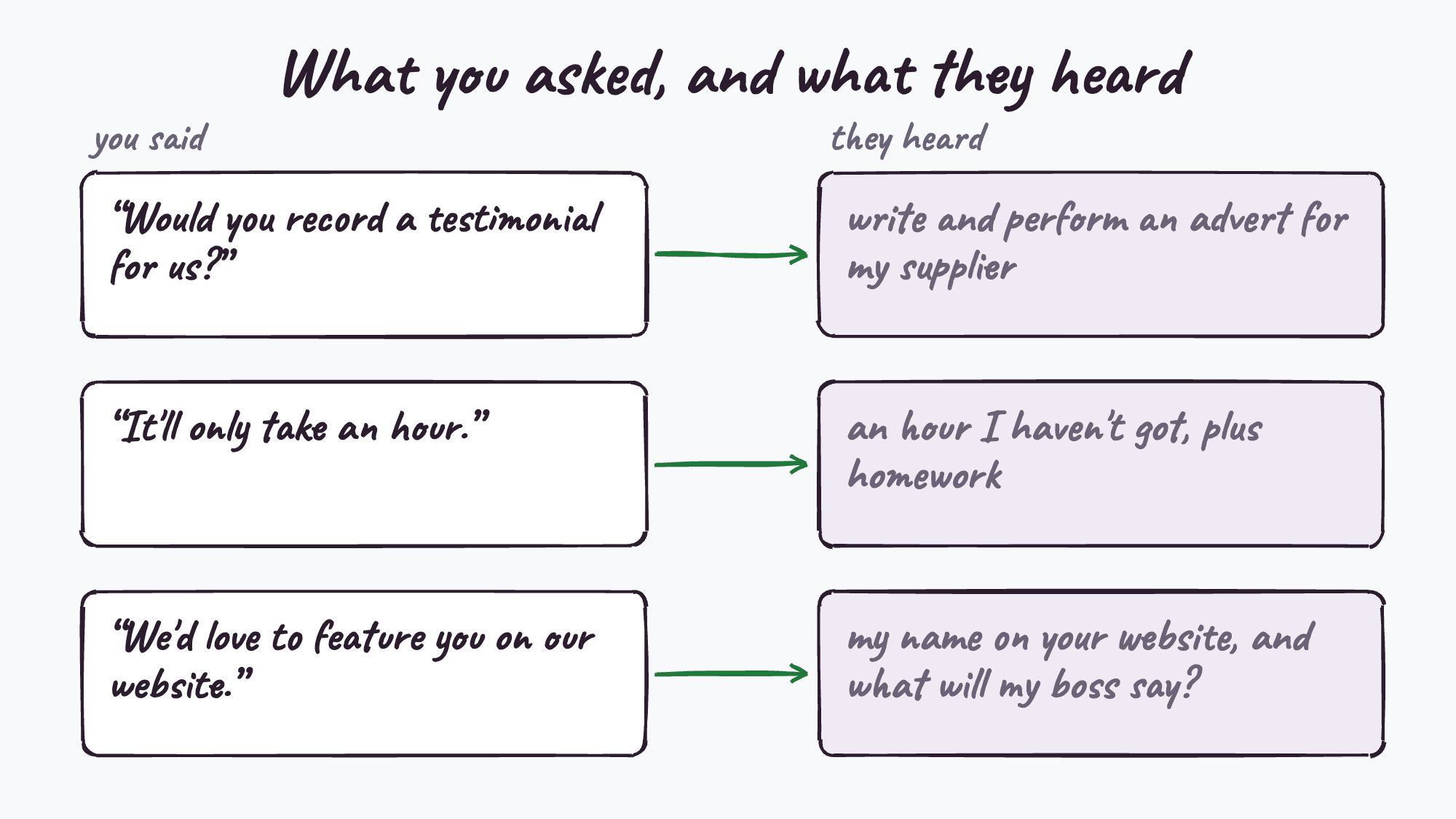 What you asked, and what your client heard