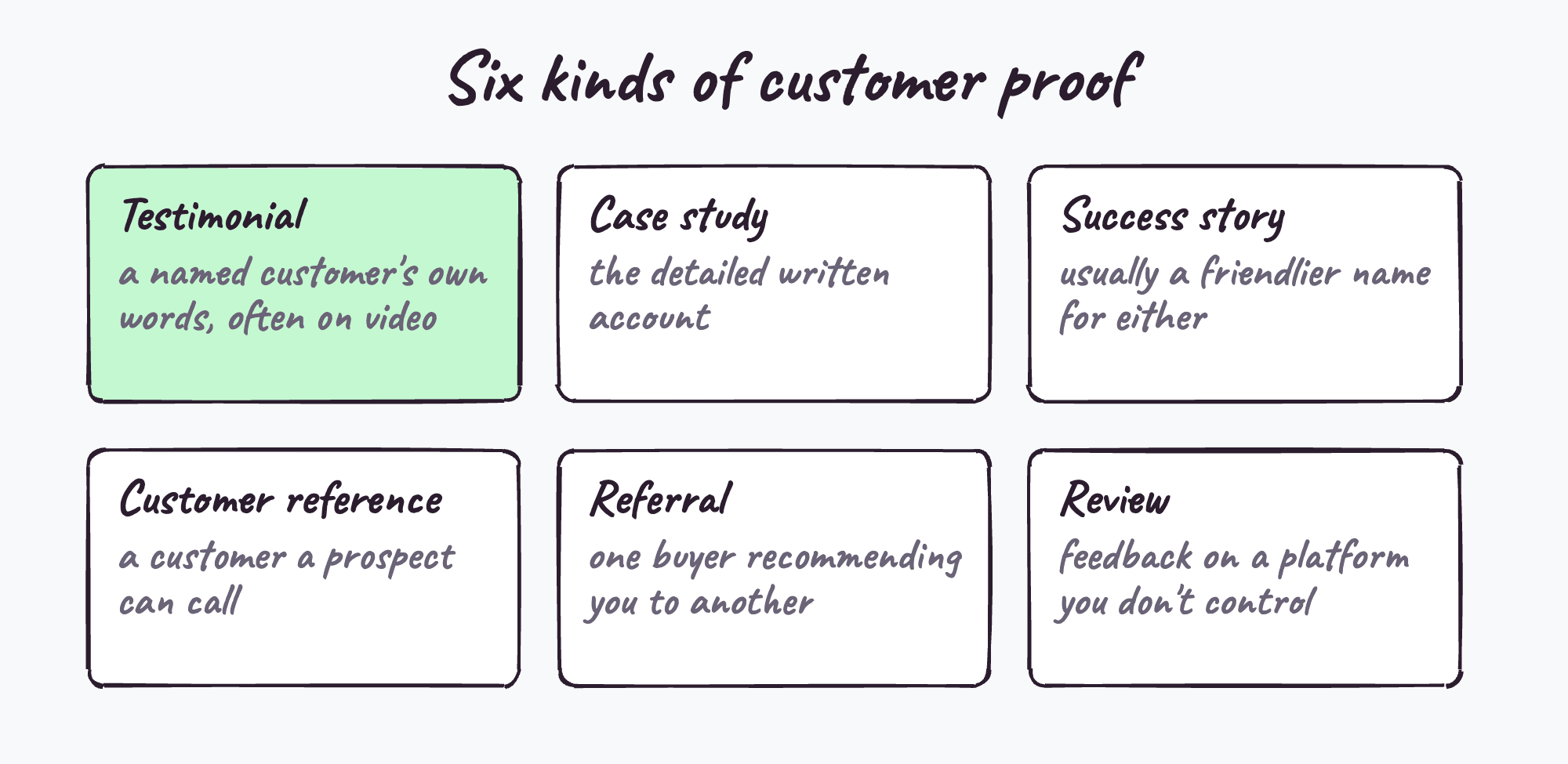 Six kinds of customer proof, side by side