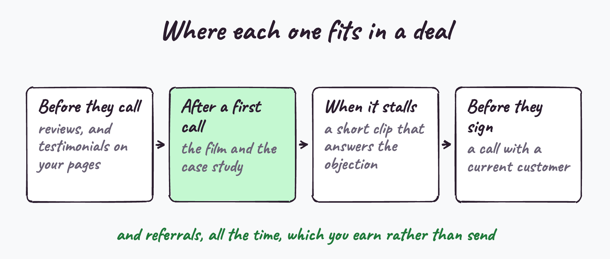 Where each kind of proof fits in a deal