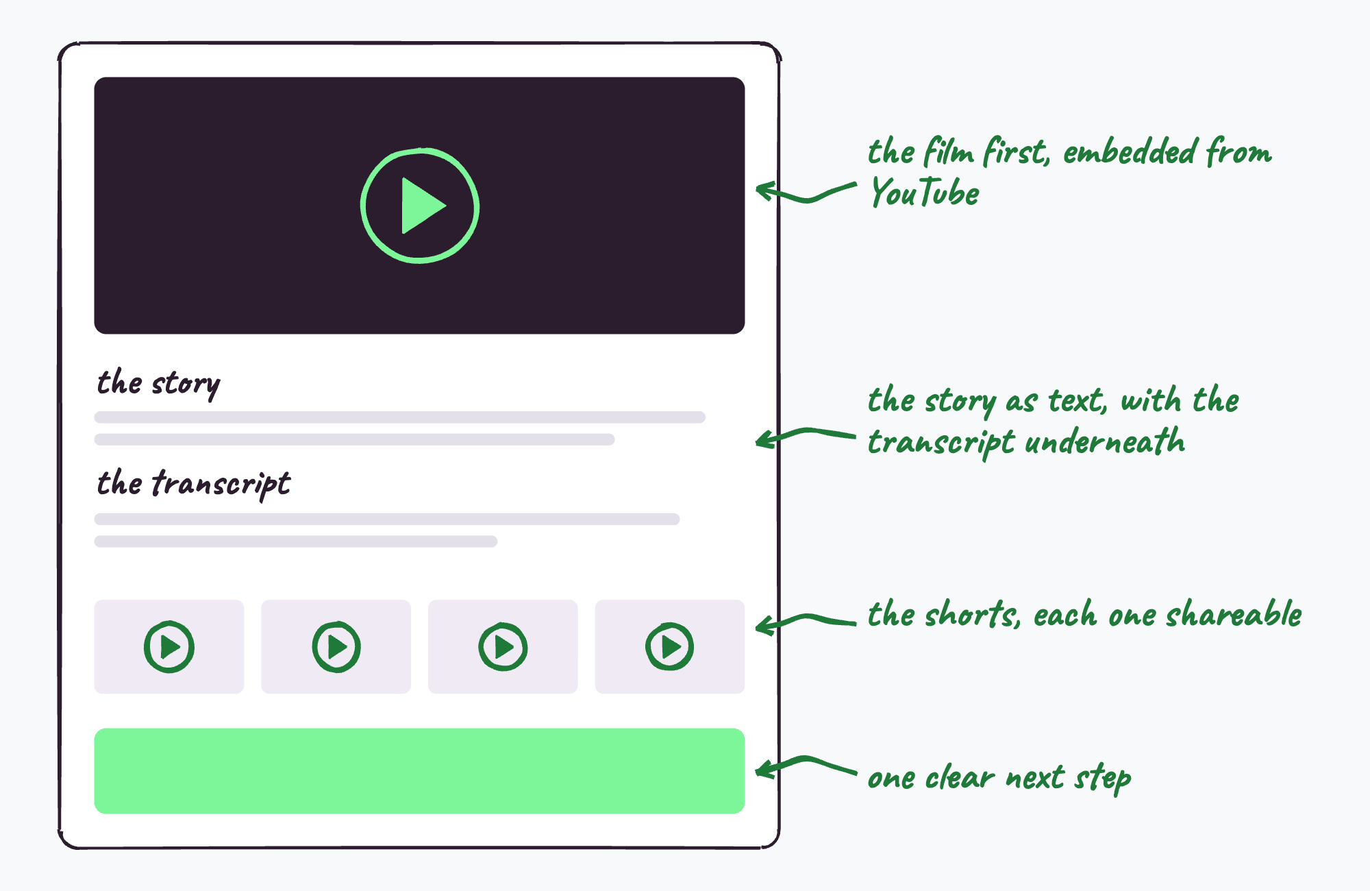 A story page laid out as a simple wireframe