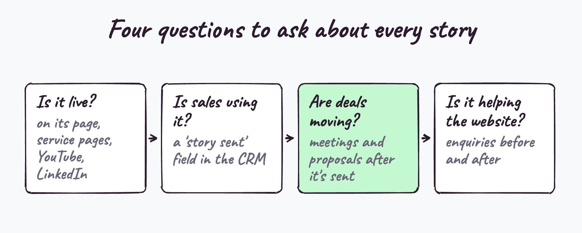 Four questions to ask about every customer story