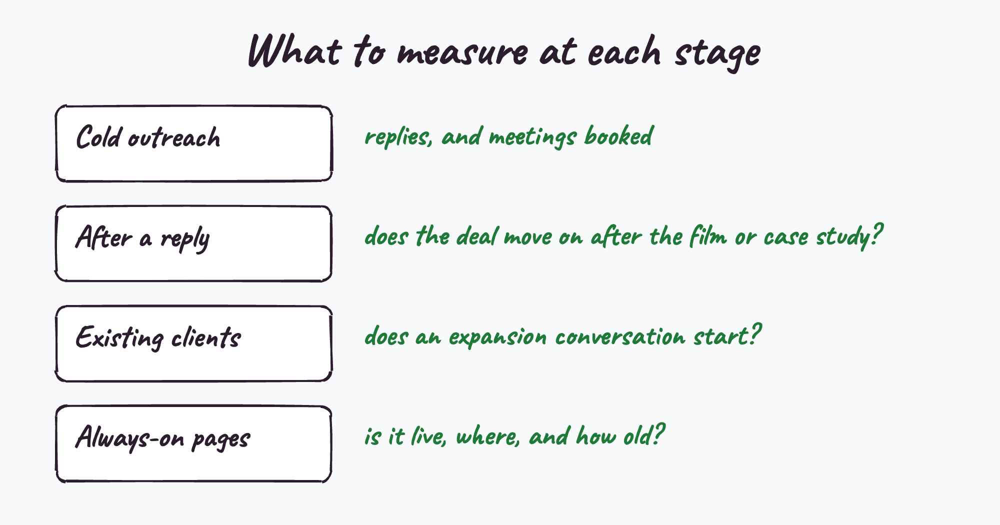 What to measure at each stage