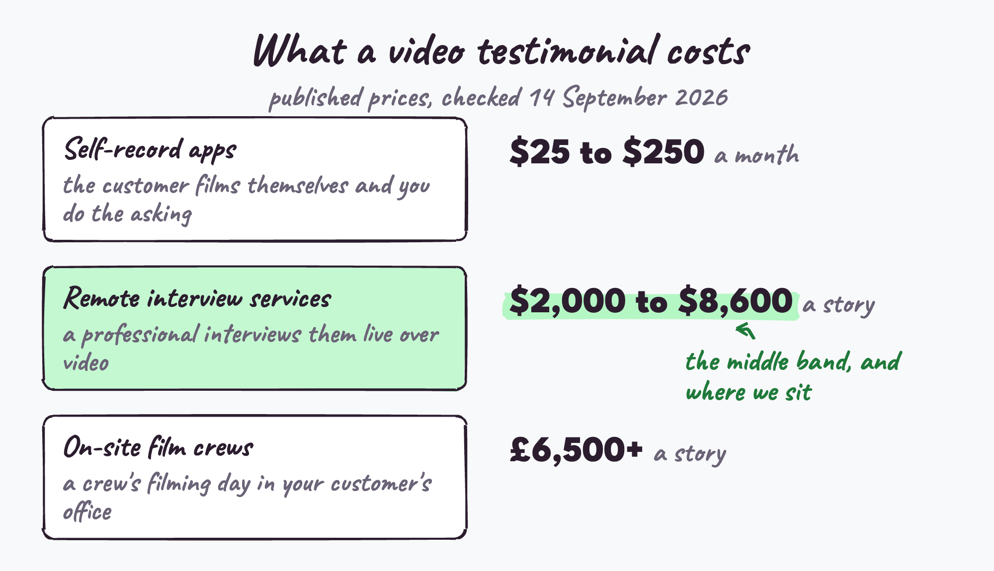 Where the money goes in a testimonial, by type of provider