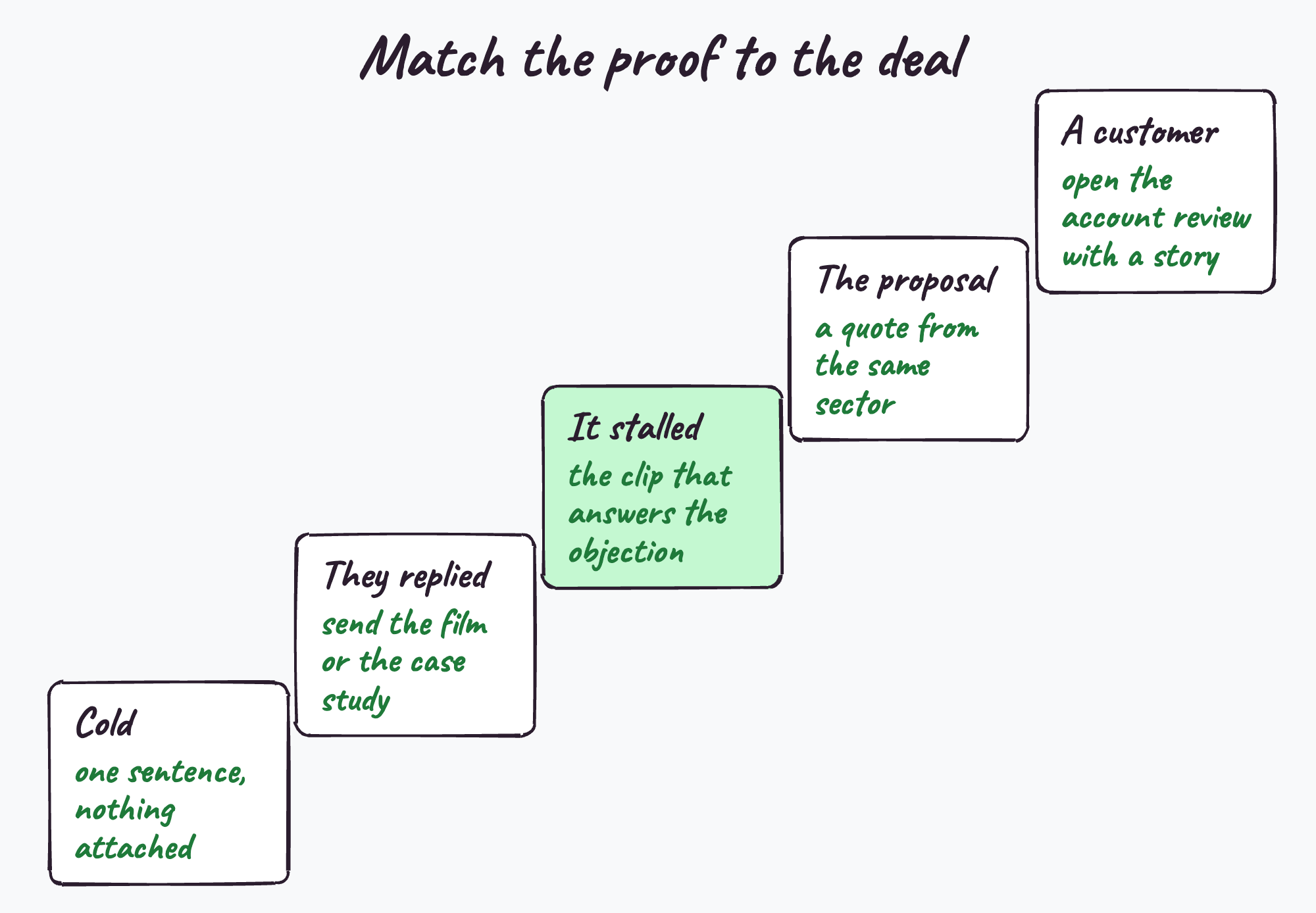 Proof by stage: what to send, and when