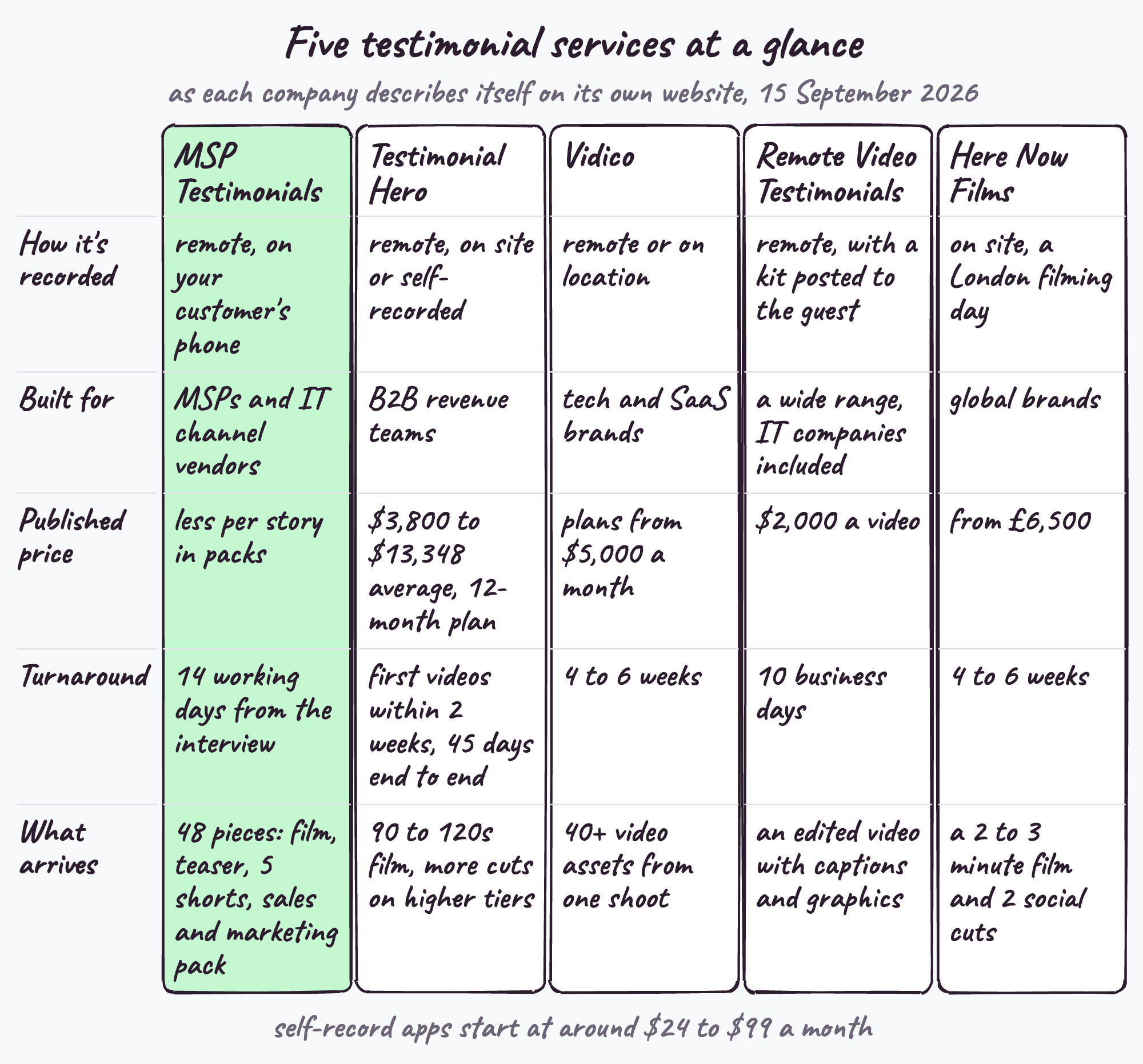 The five testimonial services at a glance