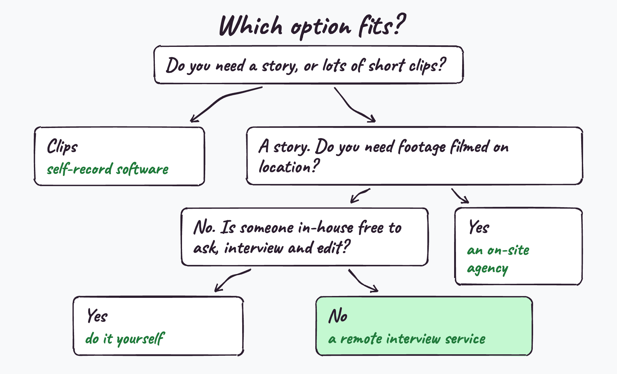 Which option fits which situation