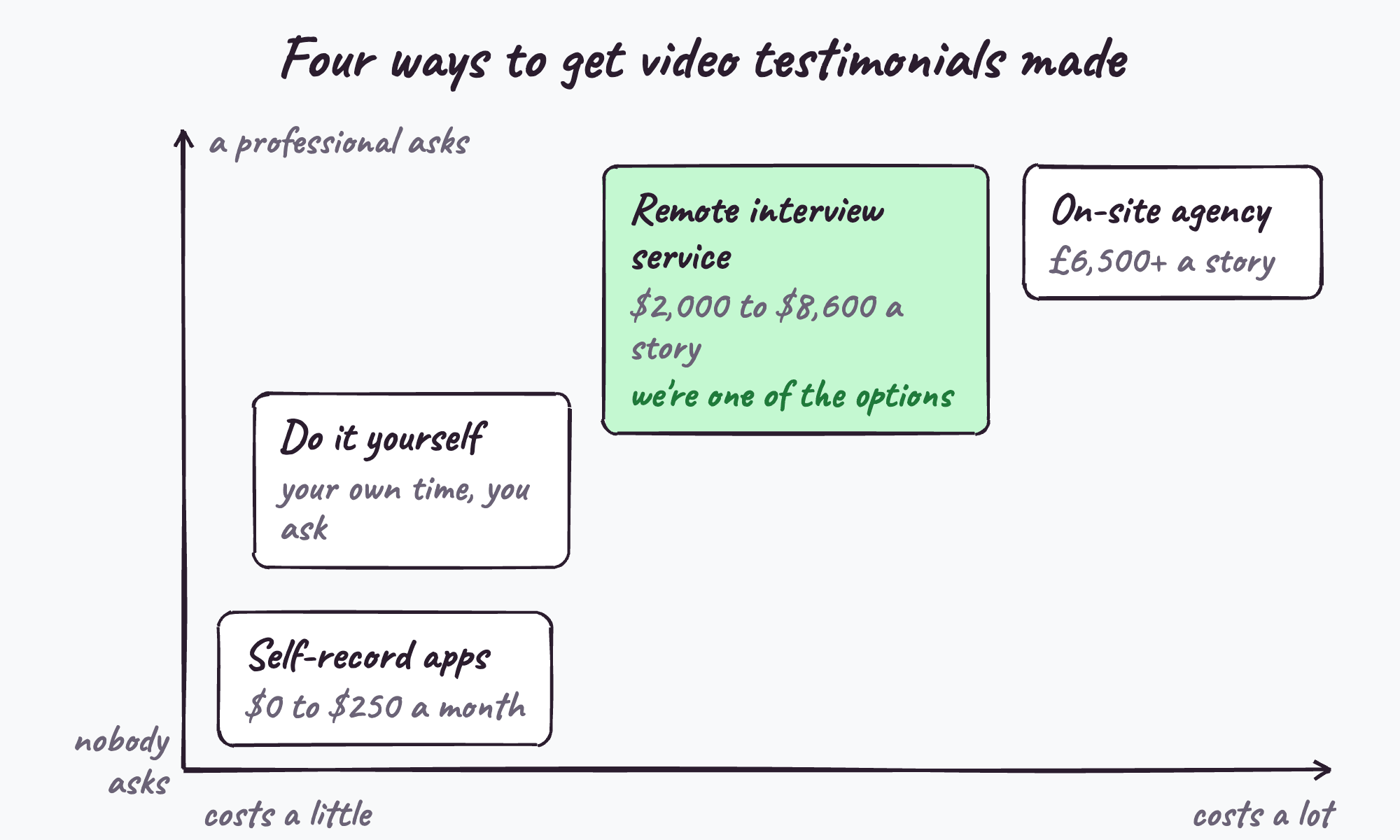 The four ways to get video testimonials made