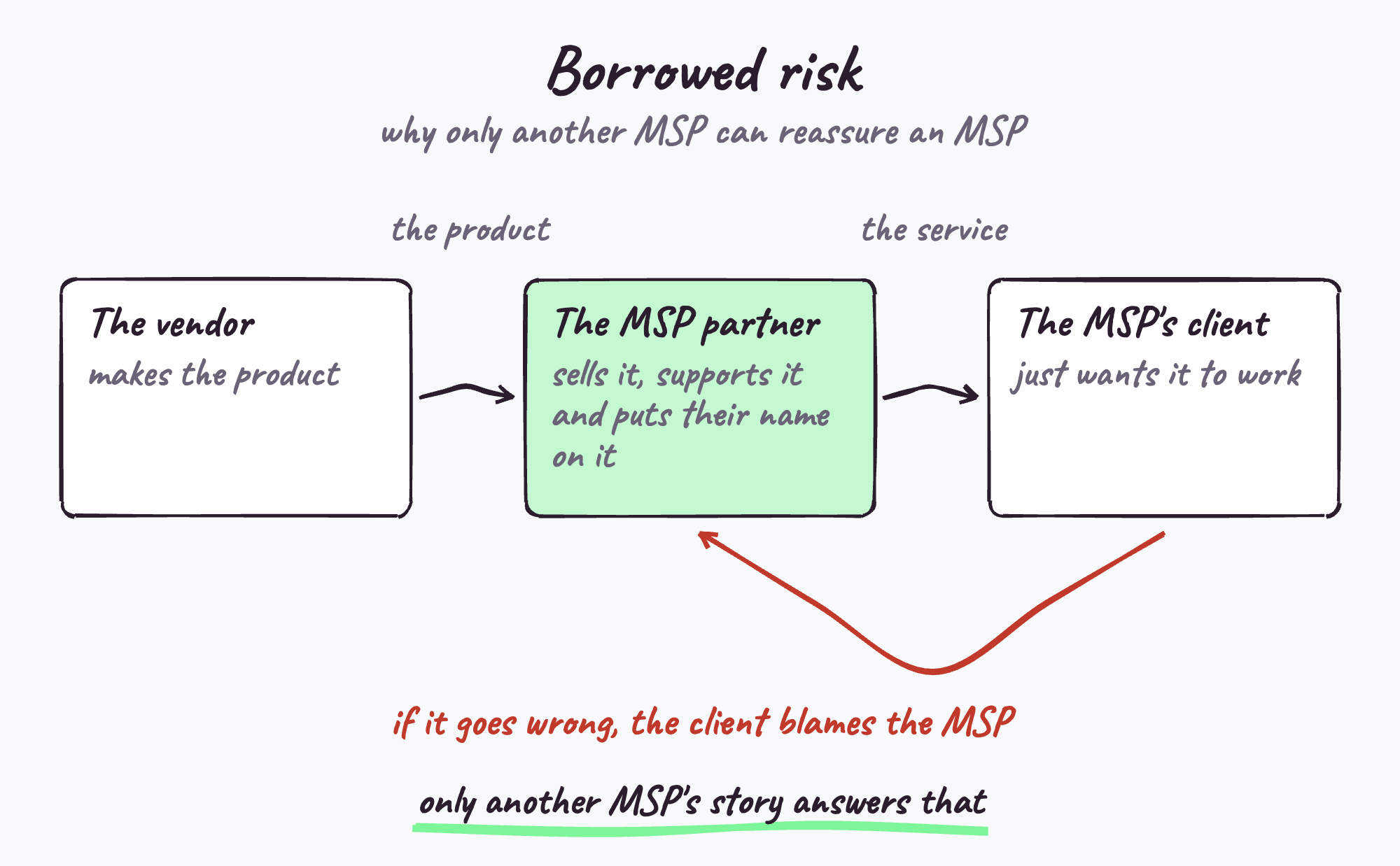 Borrowed risk: why only another MSP can reassure an MSP