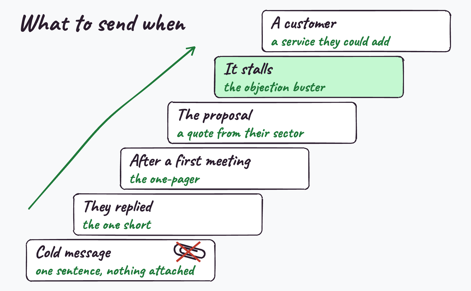 What to send when, stage by stage