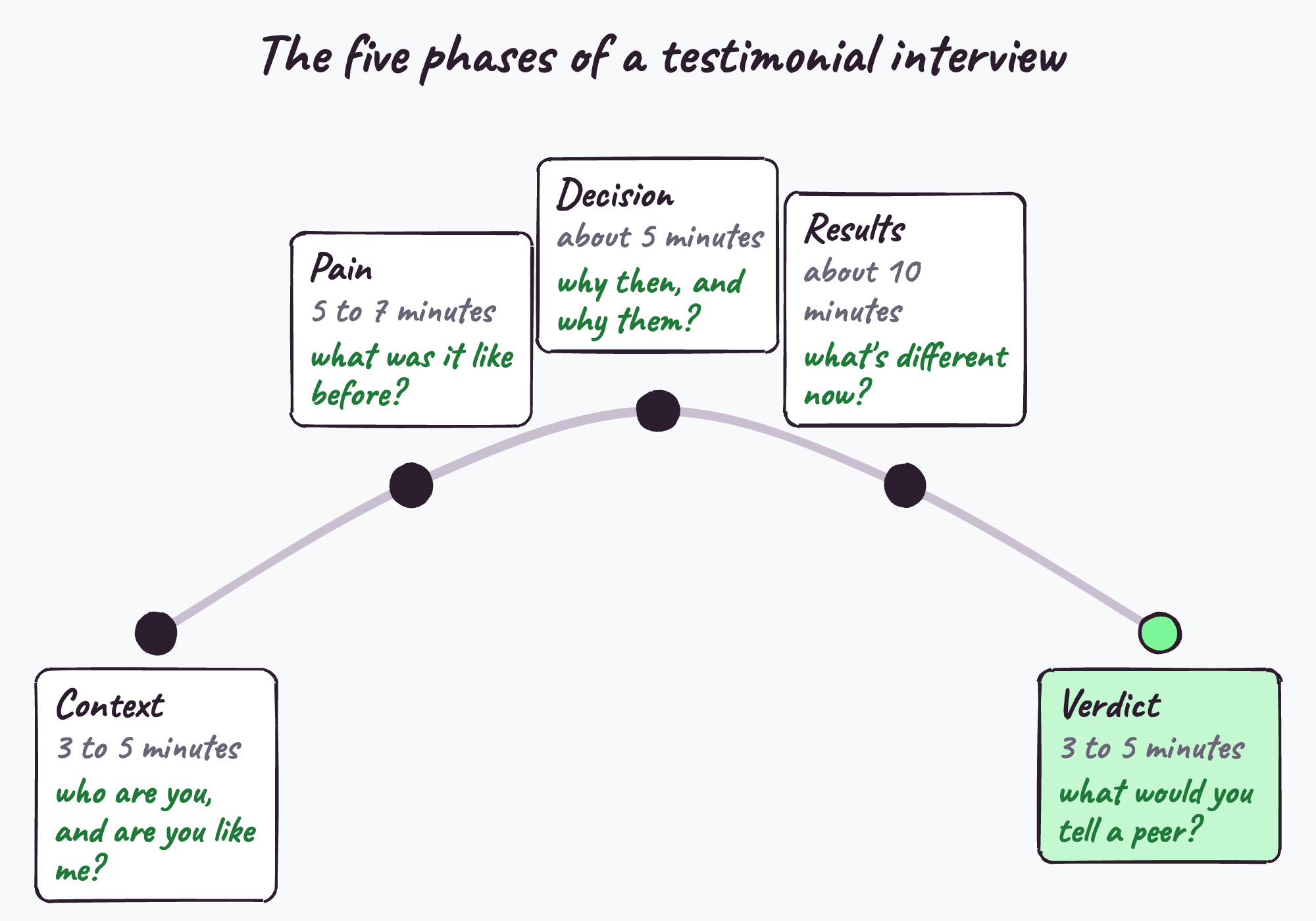 The five phases of a testimonial interview, with timings