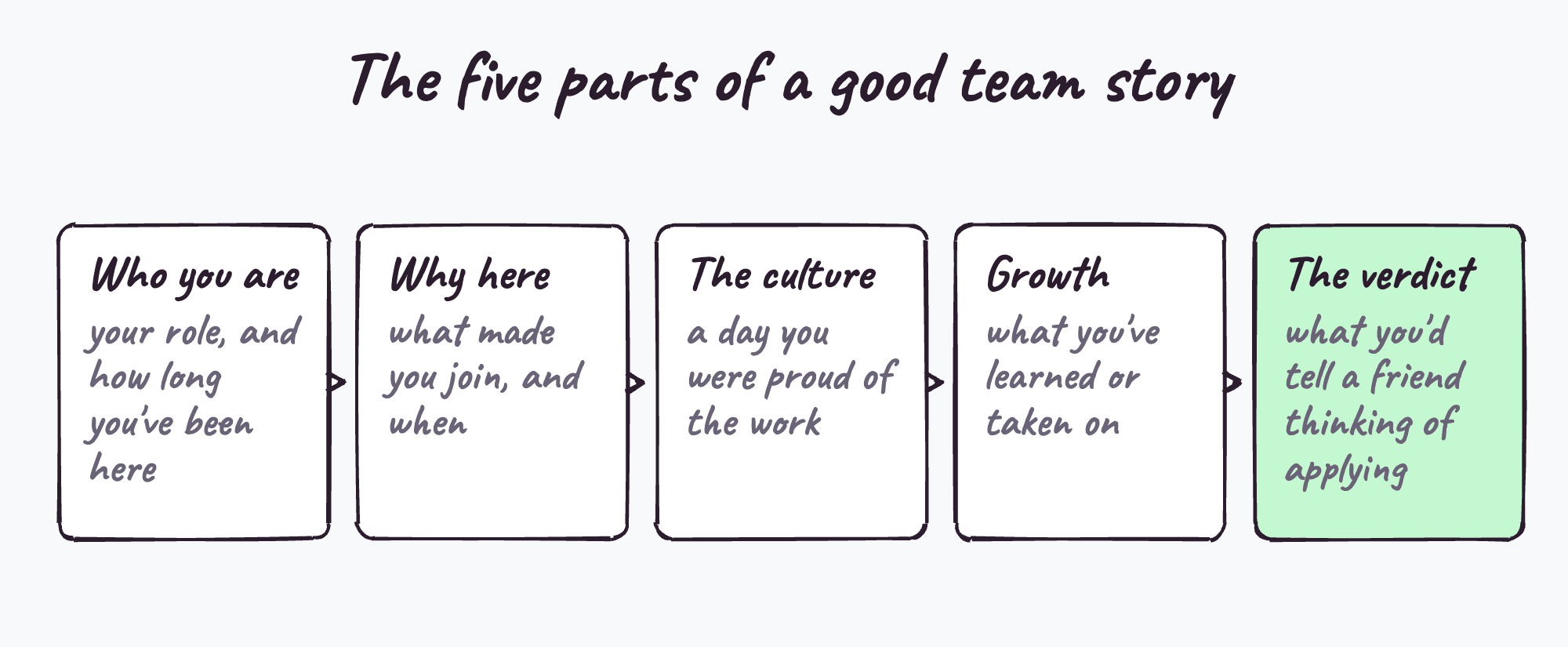 The five questions behind a good team story