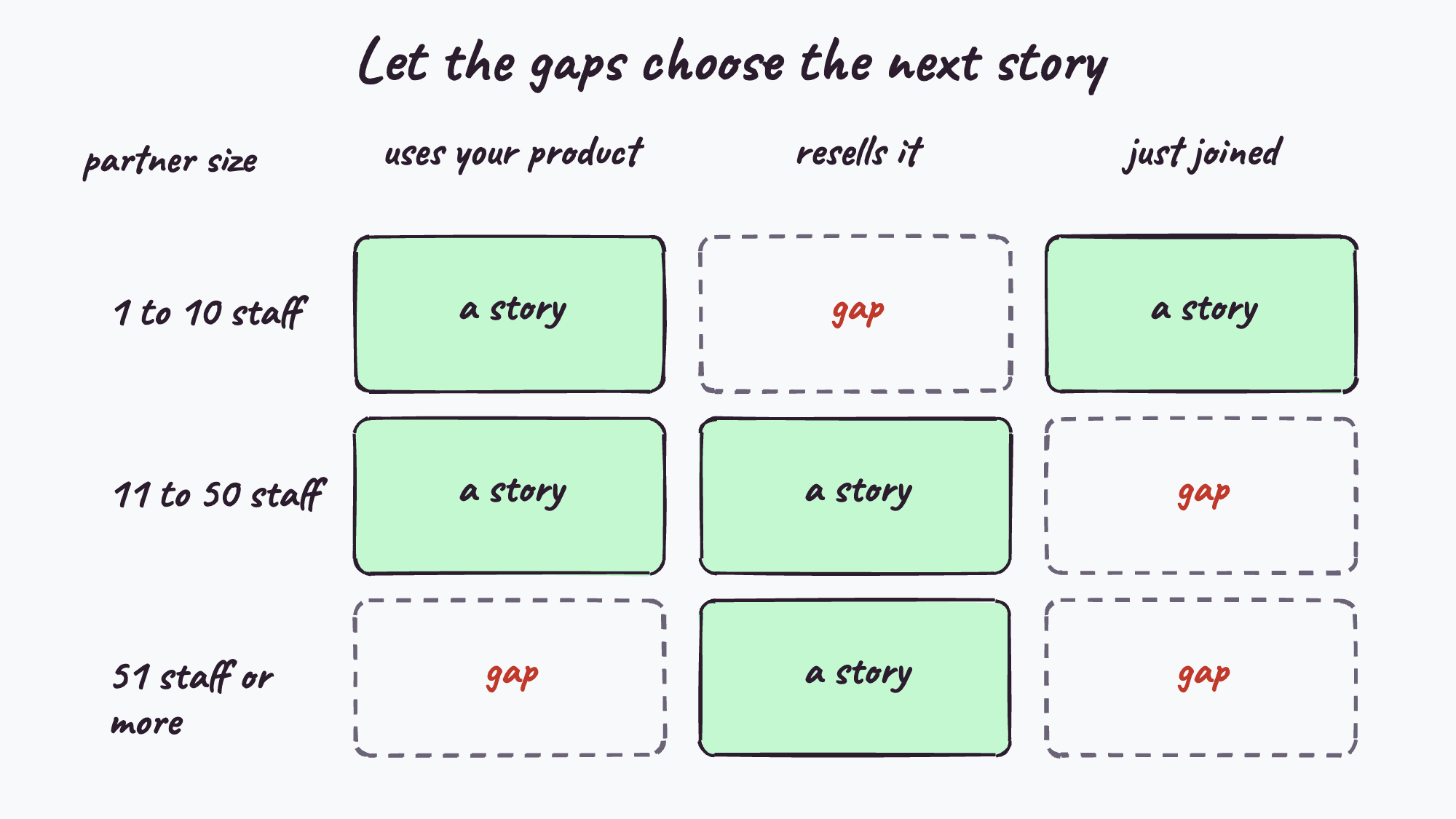 A partner story library laid out as a grid, with the gaps showing