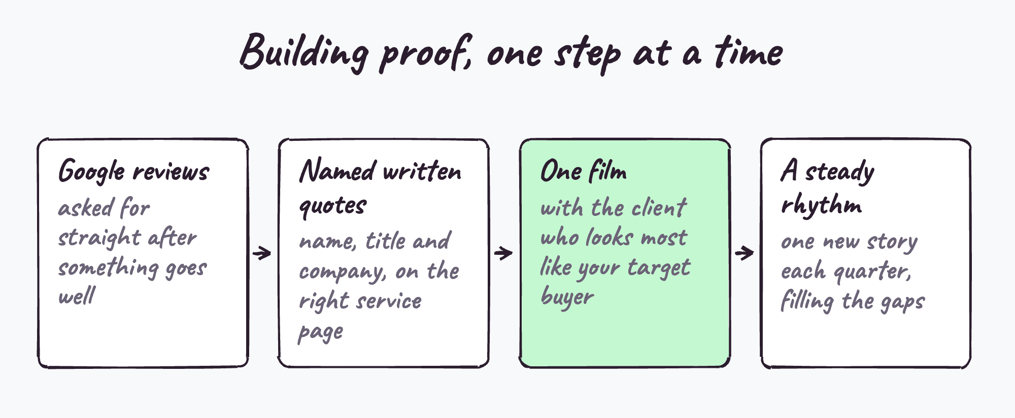 What to do before a film, and when to make one