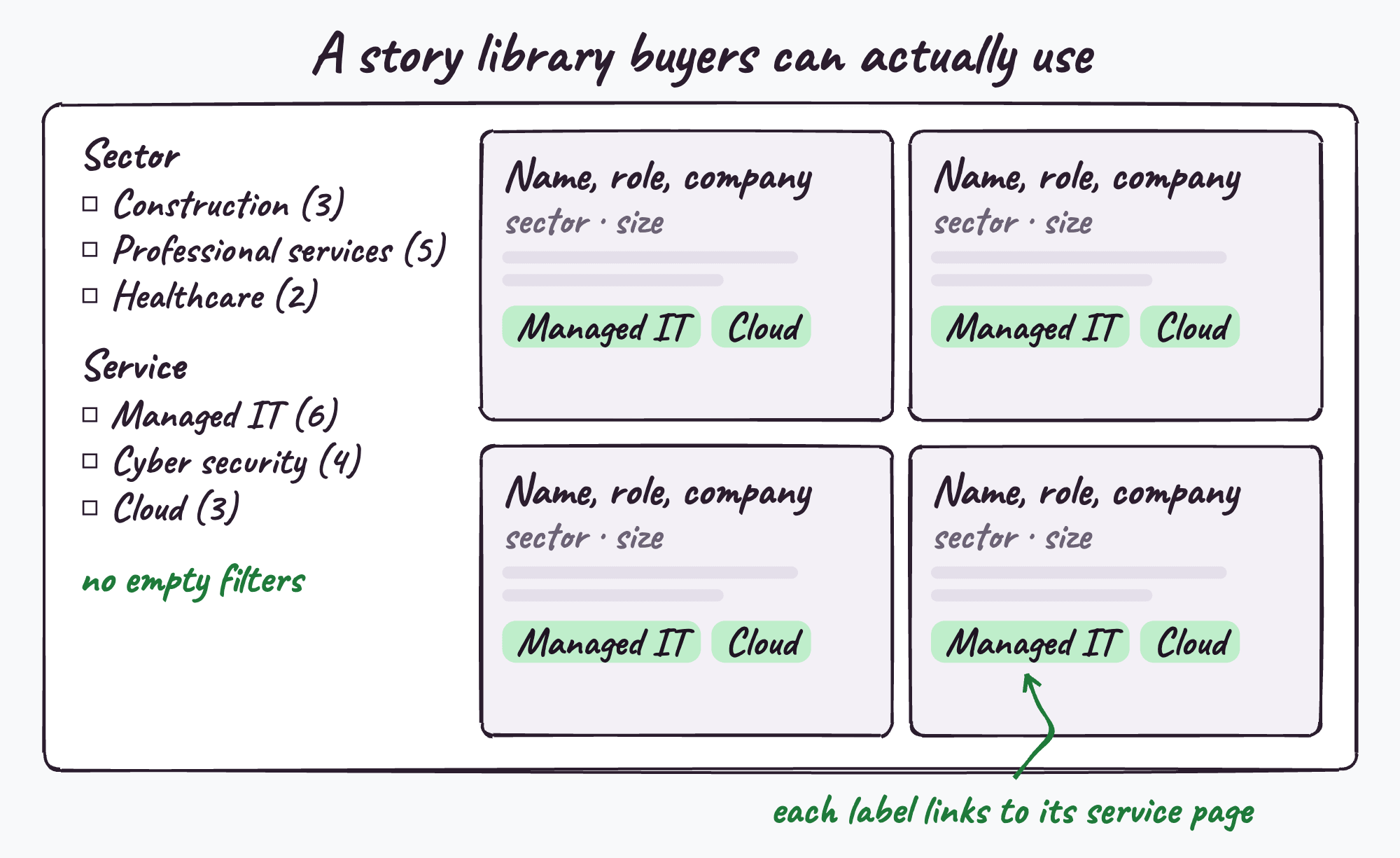 A story library laid out with filters