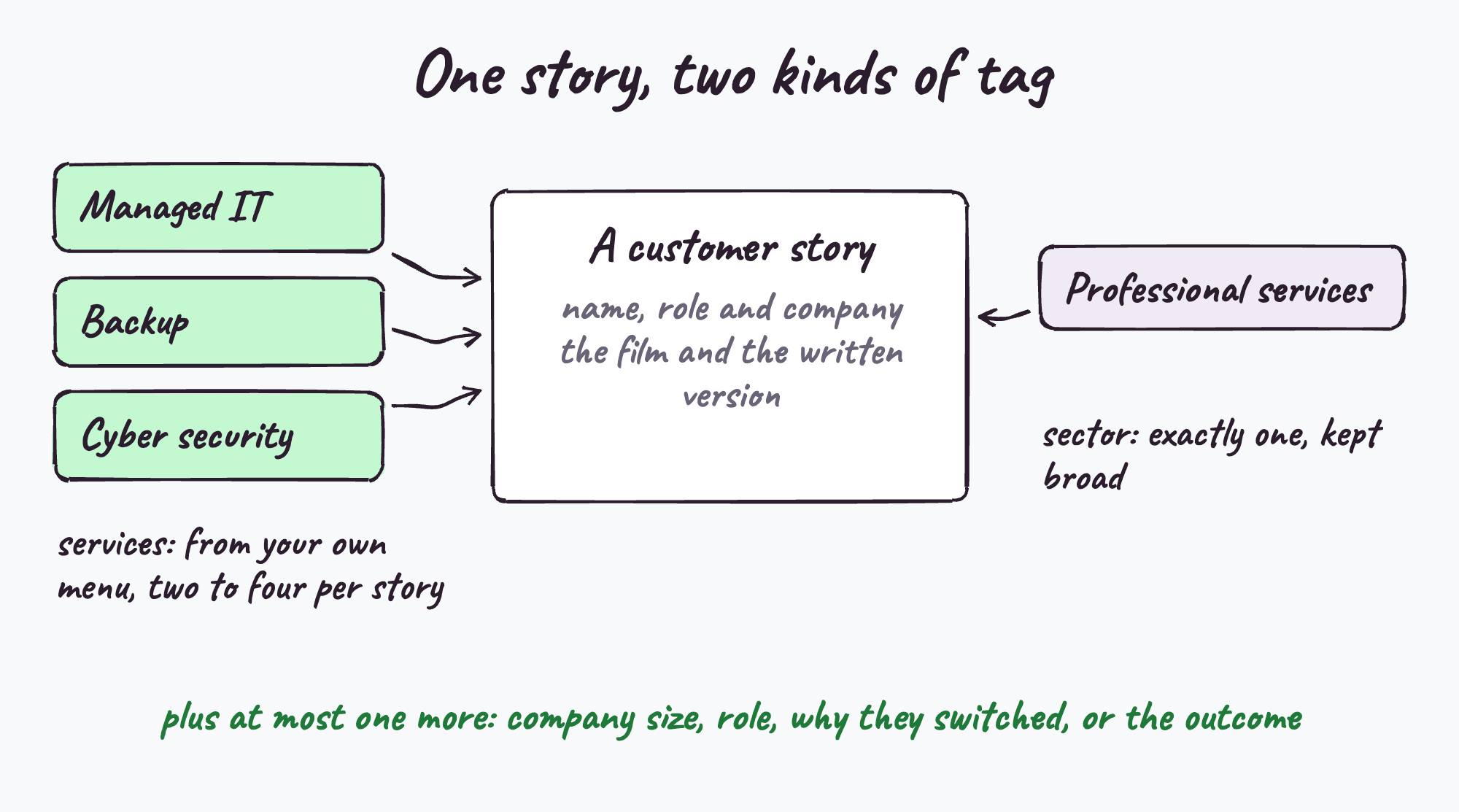 One story, two kinds of tag