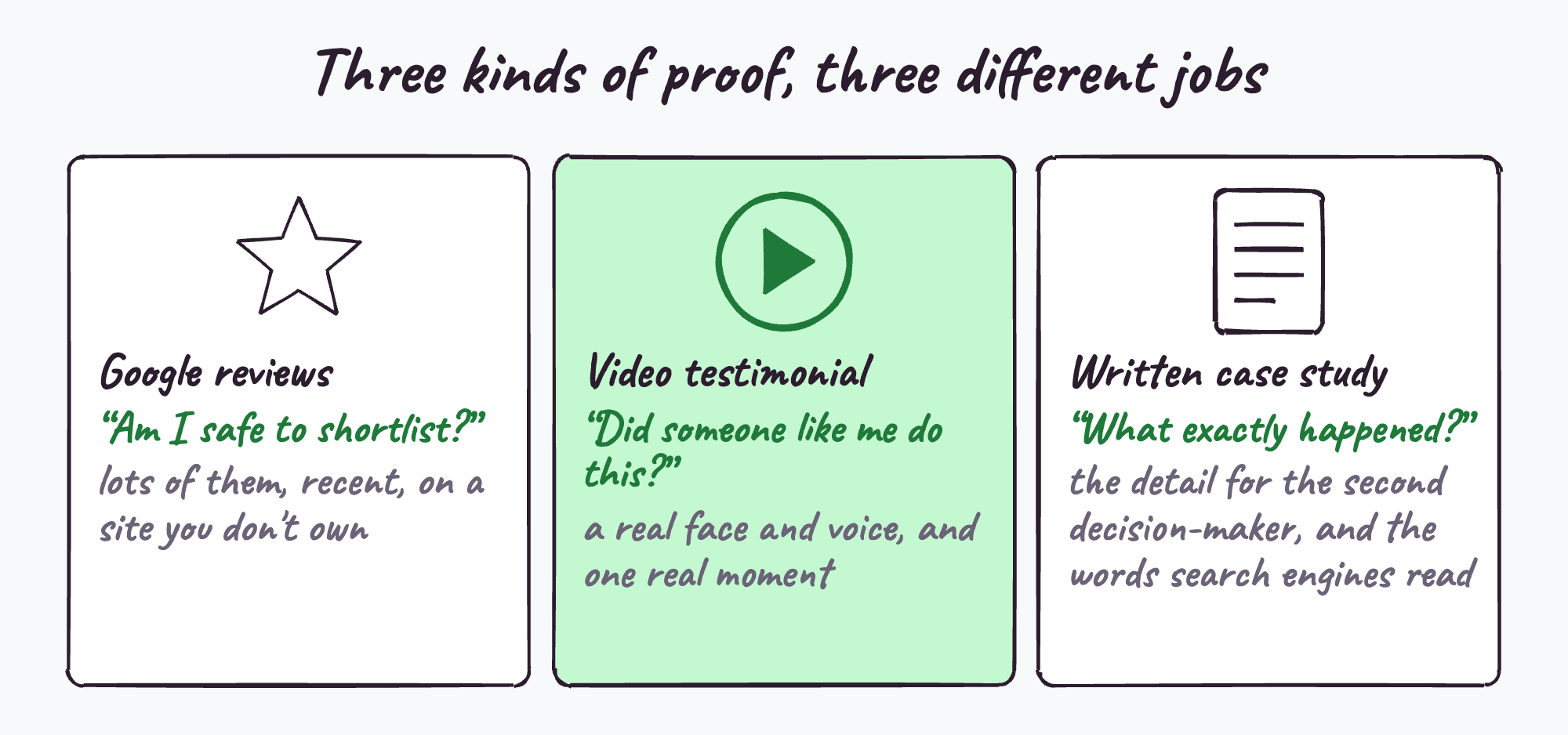 Three kinds of proof and the job each one does