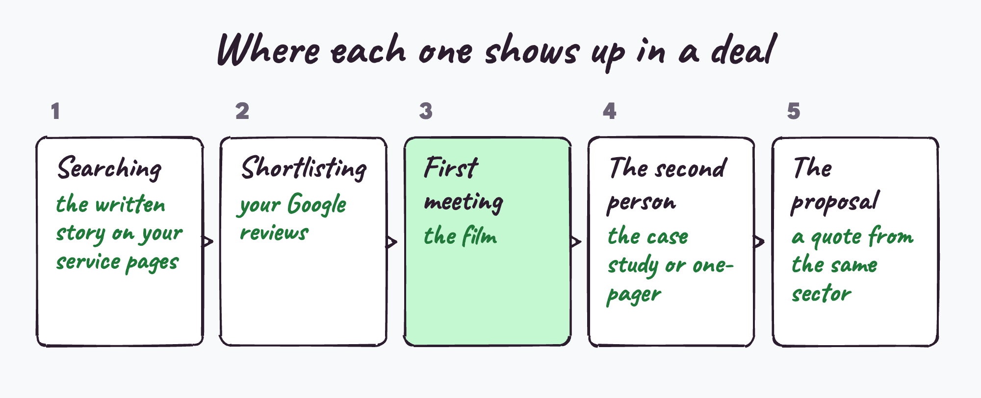 Where each kind of proof shows up in a buying decision