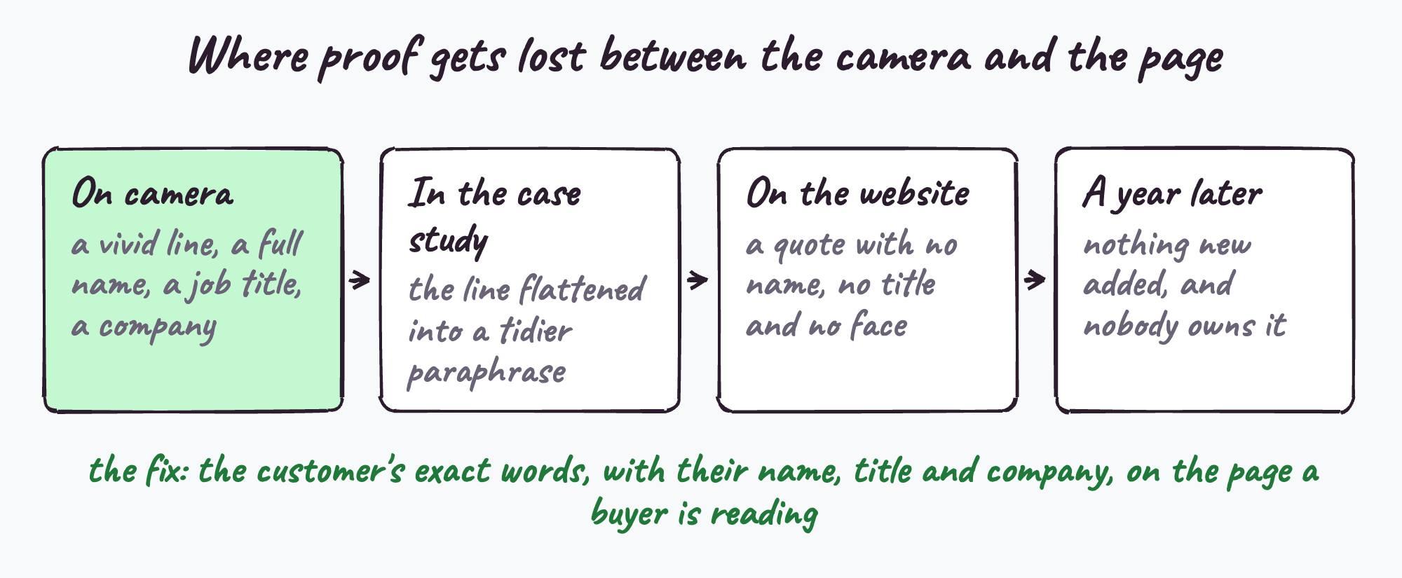 How a customer's words lose strength on the way to the website