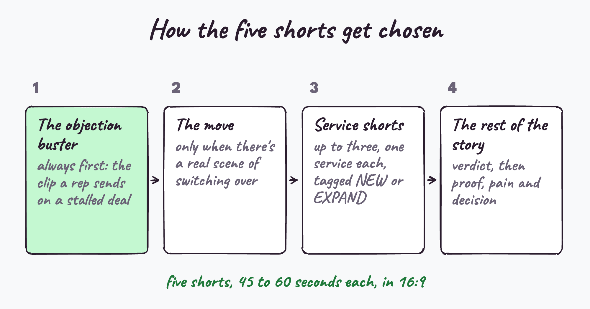 How the five shorts get chosen