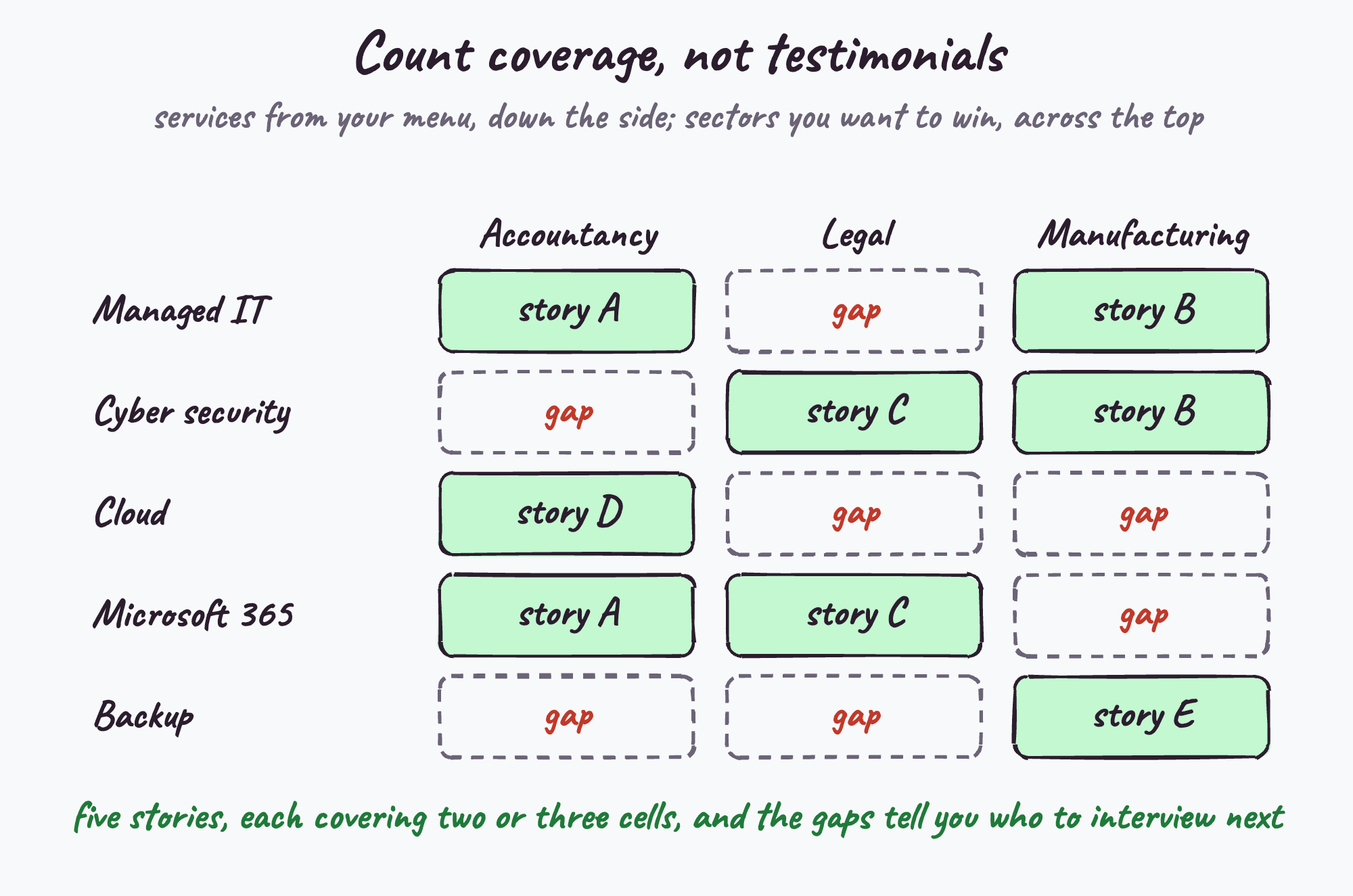 Counting coverage: services down the side, sectors across the top